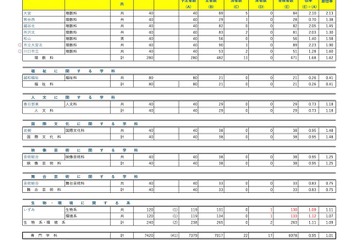 【高校受験2025】埼玉県公立高、学力検査実施状況を一部更新 画像