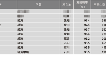 【大学ランキング】経済系1位は…学部系統別実就率 画像