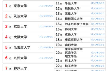 大学人気ランキング2025年2月版…国公私でトップ維持 画像