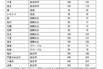 【高校受験2025】大阪府公立高一般選抜、3万3,016人募集 画像