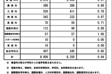 【高校受験2025】長野県公立高、後期選抜の志願状況（確定）野沢北（理数）4.25倍 画像