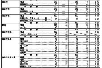 【高校受験2025】三重県立高、後期選抜の志願状況（確定）松阪（理数）3.13倍 画像