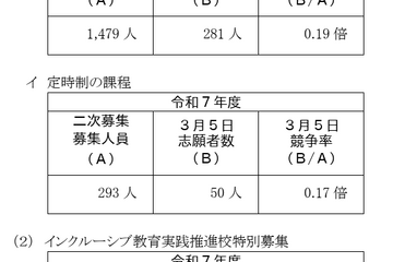 【高校受験2025】神奈川県公立高、2次募集の志願状況（3/5時点）綾瀬（普通）1.10倍 画像