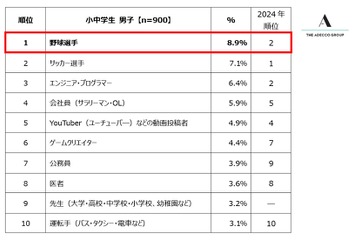 将来就きたい職業1位、男子は野球選手・女子はパティシエ 画像
