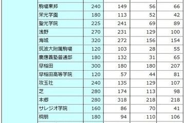 【中学受験の塾選び】首都圏3塾の合格力（2025年度版） 画像