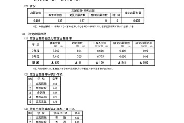 【高校受験2025】石川県公立高、一般入学の出願状況（確定）金沢錦丘1.53倍 画像