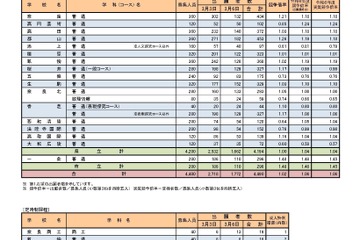 【高校受験2025】奈良県公立高、一般選抜の志願状況（確定）奈良1.21倍 画像