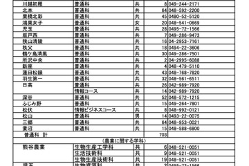 【高校受験2025】埼玉県公立高の欠員補充、全日制51校1,857人募集 画像