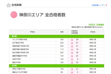 【中学受験】日能研、女子学院＆雙葉の合格者速報を発表 画像