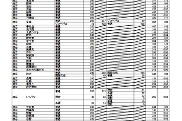 【高校受験2025】大阪府公立高、一般選抜の出願倍率（確定）北野（文理）1.27倍 画像