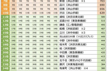 SUUMO住みたい街2025首都圏版…1位は8年連続「横浜」 画像