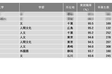 【大学ランキング】文・人文・外国語系1位は…学部系統別実就率 画像