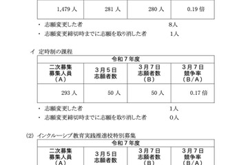 【高校受験2025】神奈川県公立高、2次募集の志願状況（確定）綾瀬（普通）1.10倍 画像