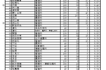 【高校受験2025】千葉県公立高2次募集、全日制396人志願…船橋法典1.89倍 画像