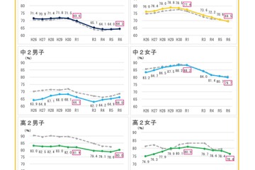 東京都体力テスト、コロナ前の水準に戻らず…生活習慣の見直しへ 画像