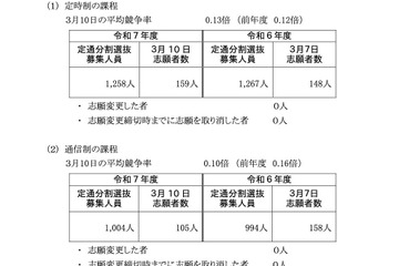 【高校受験2025】神奈川県公立高、定通分割選抜（確定）横浜翠嵐（普通）0.31倍 画像