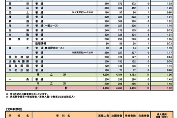 【高校受験2025】奈良県公立高、一般選抜の実質倍率…奈良1.21倍など 画像