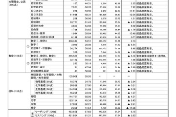 【大学入学共通テスト2025】高めの平均点、新課程初年度入試を分析…旺文社 画像