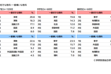 学研、小中高白書…好きな教科「体育・数学」嫌いな教科は？ 画像