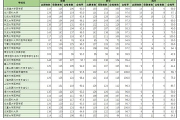 医師国家試験2025、国際医療福祉大100％合格…学校別合格率 画像