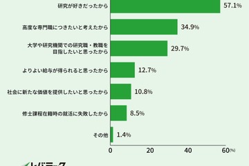 博士人材の課題「就職先が見つからなかった」が1位…実態調査 画像