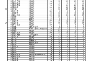 【高校受験2025】千葉県公立高の2次募集、全日制386人合格…定時制15校で追加募集 画像