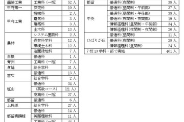 【高校受験2025】山梨県公立高2次募集、韮崎（文理）2人など 画像