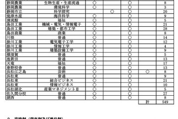 【高校受験2025】静岡県公立高、再募集…全日制549人 画像