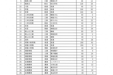 【高校受験2025】福島県立高の後期選抜、全日制47校1,603人募集 画像