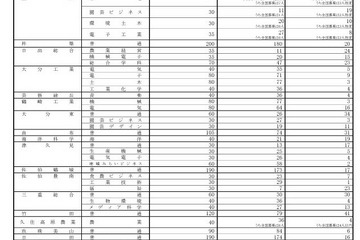 【高校受験2025】大分県立高2次選抜、全日制636人募集 画像