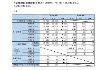 【高校受験2025】宮城県公立高2次募集、石巻59人など 画像