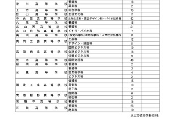 【高校受験2025】富山県公立高2次募集、全日制20校553人 画像