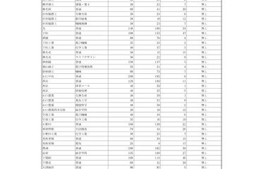 【高校受験2025】山口県公立高、30校で2次募集 画像