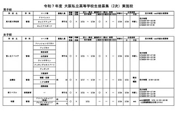 【高校受験2025】大阪私立高2次募集、精華など10校 画像