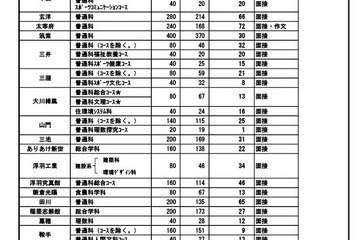 【高校受験2025】福岡県公立高、補充募集29校1,005人 画像