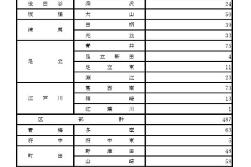 【高校受験2025】東京都立高、第3次募集…全日制1,567人 画像