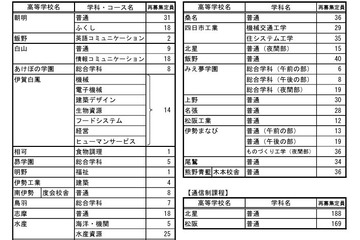 【高校受験2025】三重県立高、全日制256人を再募集 画像