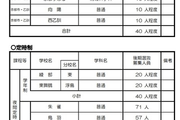 【高校受験2025】京都府公立高の後期選抜…全日制は西乙訓、洛水など4校で募集 画像