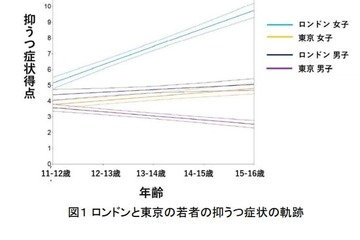 思春期の抑うつ症状、女子は男子より重い…東大ら日英共同研究 画像