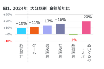 2024年玩具販売、前年比10%増加…4分類で2桁成長 画像