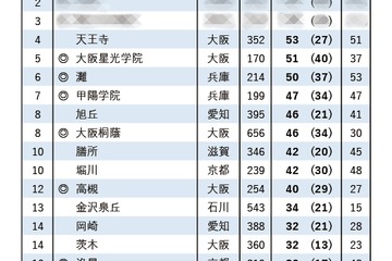 【大学受験2025】京大 合格者数「高校別ランキング」4位は天王寺 画像