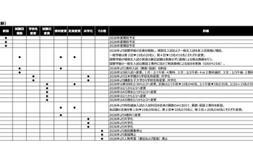 【中学受験2026】白百合学園が面接廃止…入試変更点・四谷大塚調べ（3/18時点） 画像