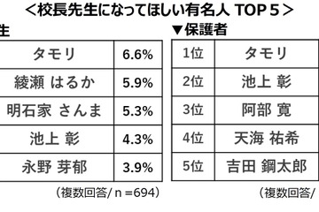 校長先生になってほしい有名人「タモリ」高校生・保護者調査 画像