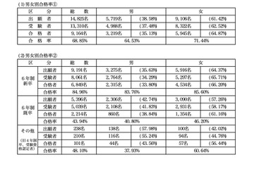 第110回薬剤師国家試験（2025年）合格発表…合格率68.85％ 画像