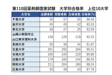 薬剤師国家試験2025、合格率1位「千葉大」96.49％ 画像