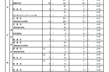 【高校受験2025】都立高の第3次募集…全日制41人応募（志願変更前） 画像