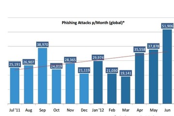 フィッシングによる金銭被害額、日本はアジアで4位 画像