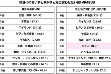 小学生の習い事、ダンスの満足度92％…非認知能力向上 画像