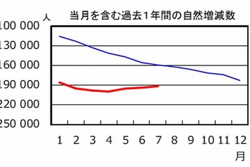 日本の人口は減少傾向…過去1年間で19万人減 画像