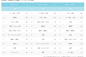 小学1年生の将来就きたい職業1位「ケーキ屋・パン屋」 画像